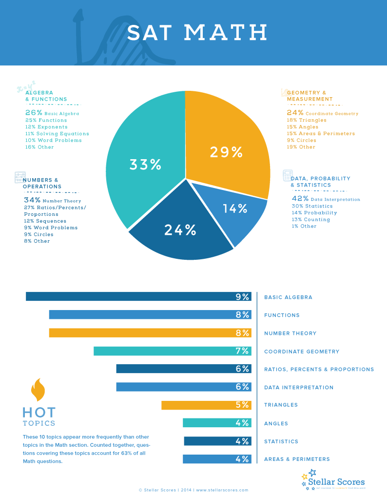 sat math top topics