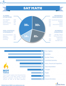 SAT Math Pie Chart