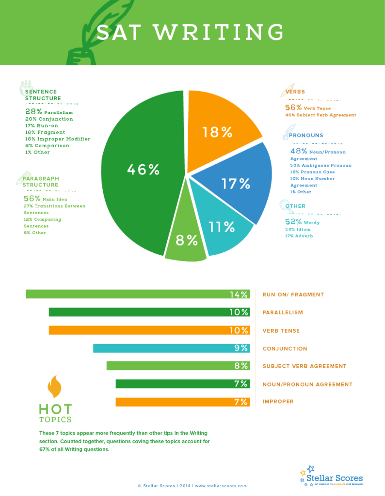 SAT writing top topics