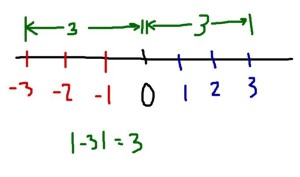 absolute value