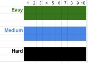 difficulty order of ACT Math questions