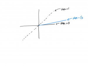 graph with line of 1/7 slope