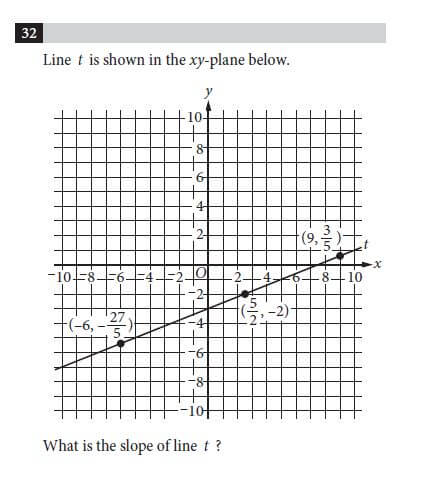 SAT question example of line on coordinate plane